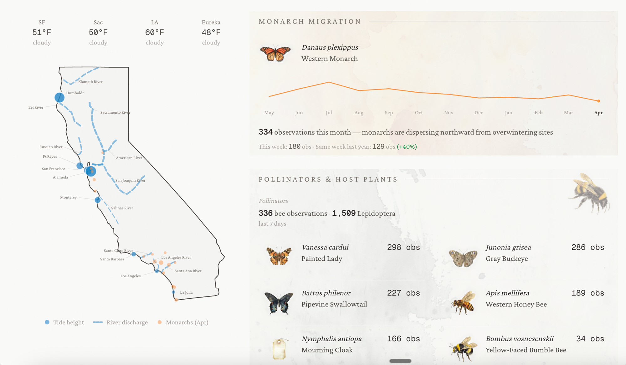 California Nature Dashboard — a map of California with rivers and reservoirs marked.